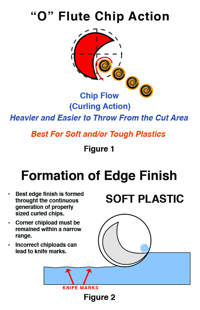 O Flute Chip Action - Onsrud Cutter